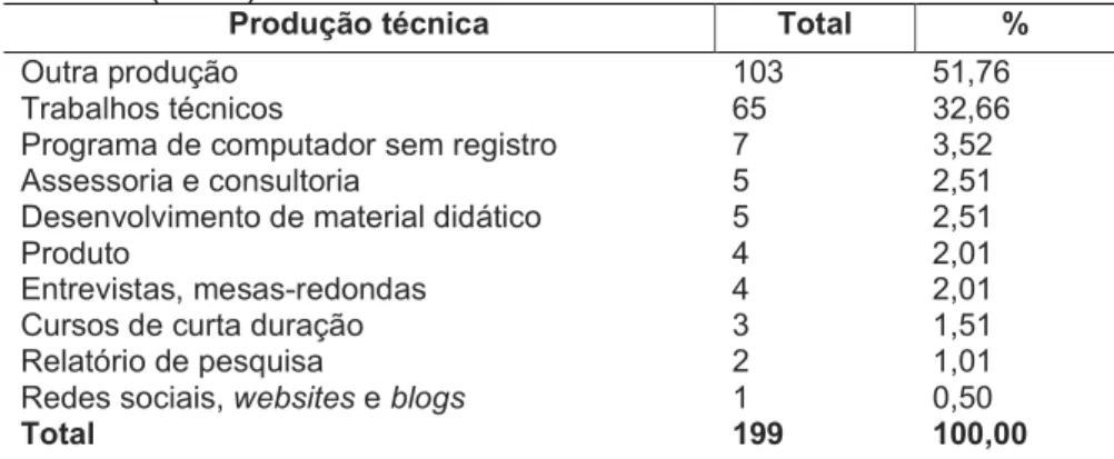 Tabela 3 – Quantitativo da produção técnica cadastrada nos currículos  da  Plataforma  Lattes  dos  professores/pesquisadores  dos  Institutos  Federais (n= 45) 