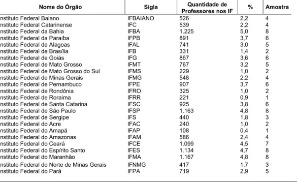 Tabela 1 –  Distribuição dos professores, porcentagem e amostra por Instituto  Federal (n= 165) 