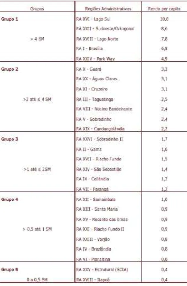 Tabela 2.1:  Agrupamento das RA’s por grupo e  renda 