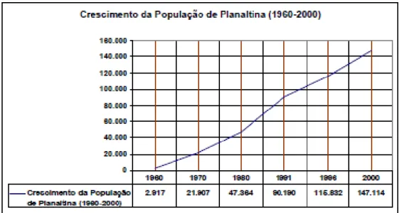 Figura  3.12:  Crescimento  da  população  de  Planaltina  entre  1960-2000.  Fonte:  IBGE/CODEPLAN  apud  Carvalho, (2005, p