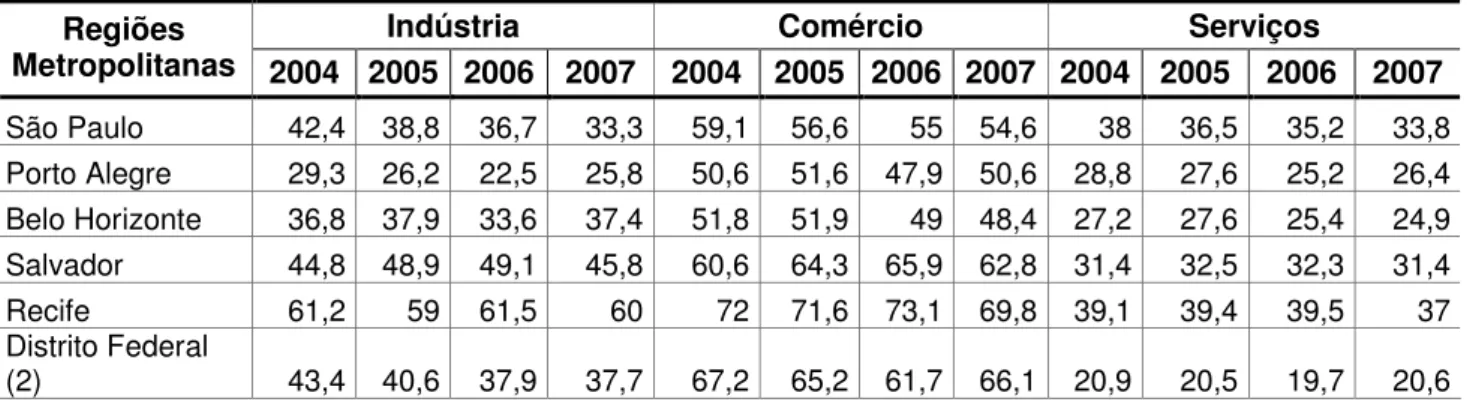 Tabela 2 – Assalariados que trabalharam mais do que a jornada legal, por  setor da economia – Regiões Metropolitanas e Distrito Federal - 2004-2007 