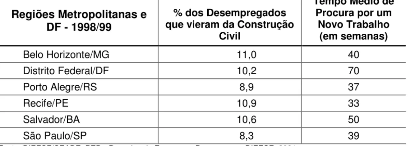 Tabela 6 - Desempregados com experiência anterior e que tiveram a  construção civil como último trabalho e por tempo médio de procura por novo 