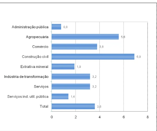Gráfico 1 – Taxa de rotatividade por setor de atividade no   Brasil em 2007 (%) 