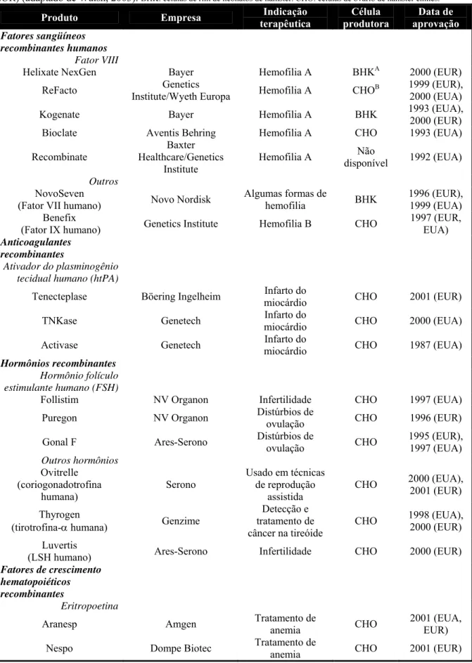 Tabela 1. Proteínas recombinantes de interesse farmacoterápico produzidas nos Estados Unidos (EUA) e Europa  (EUR) (adaptado de Walsh, 2003)