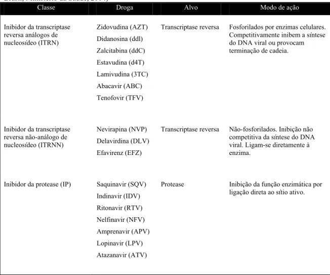 Tabela 3. Diferentes drogas aprovadas para a terapia anti-retroviral do HIV-1 (adaptado de Potter et al., 2004; 