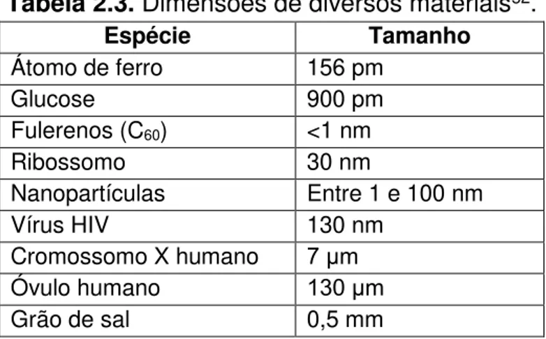 Tabela 2.3. Dimensões de diversos materiais 52 . 