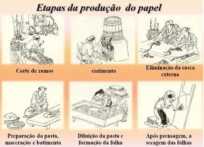 FIGURA 9. Fabricação de papel feita pelos antigos chineses  ADAPTADO DE: (ROTH, 1983, p