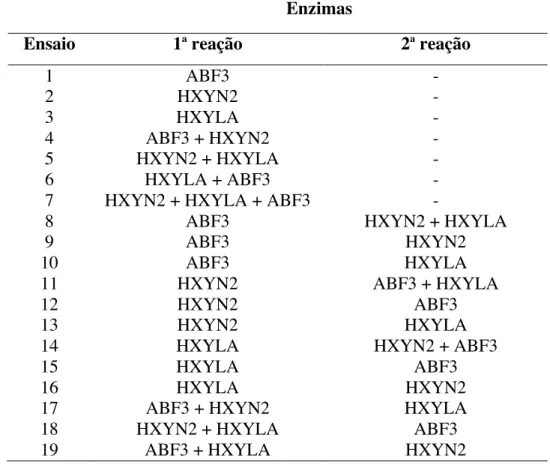 Tabela 14 – Reações sequenciais e simultâneas com as enzimas HXYN2, HXYLA e ABF3.  