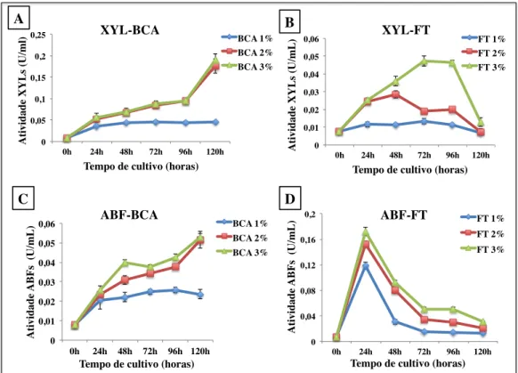 Tabela 15 – Valores de atividade enzimática para XYLs e ABFs obtidos pelo cultivo de H