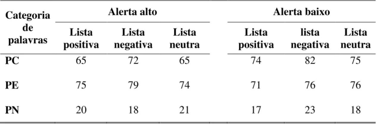 Tabela 4. Média de acertos em porcentagem dos tipos de palavras em função do alerta e  da carga das listas, no tempo de 1500 ms  