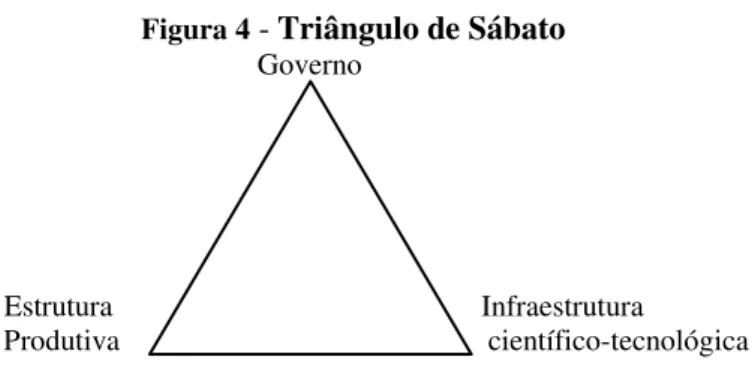 Figura 4  - Triângulo de Sábato         Governo 
