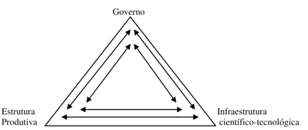 Figura 5 – Inter-relações no Triângulo de Sábato                                                  Governo