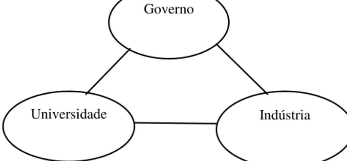 Figura 7 – Tripla hélice II ou modelo laissez-faire da relação universidade-indústria-governo  Governo 