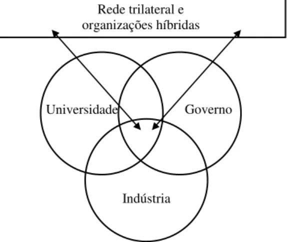 Figura 8  –  Tripla hélice III ou modelo da tripla hélice da relação universidade-indústria-governo 