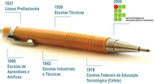 Figura 9 –  Linha do tempo desde a criação das Escolas de Aprendizes e Artífices até os Institutos  Federais de Educação, Ciência e Tecnologia 