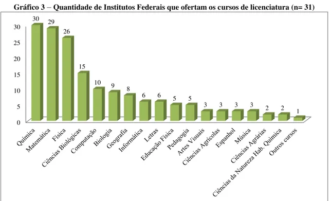 Gráfico 3 – Quantidade de Institutos Federais que ofertam os cursos de licenciatura (n= 31) 05 1015202530 30 29 26 15 10 9 8 6 6 5 5 3 3 3 3 2 2 1