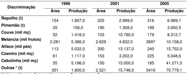Tabela 1. Produção de hortaliças no Estado do Amazonas. 