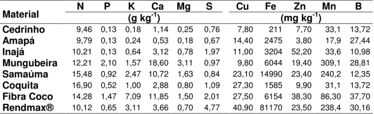 Tabela  1:  Teor  de  nutrientes  dos  substratos  avaliados  sem  adição  de  esterco