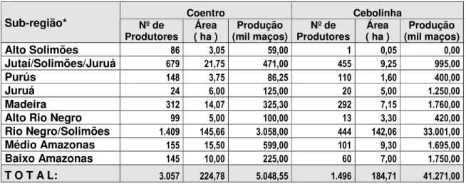 Tabela A.1. Produção de Coentro e Cebolinha. 