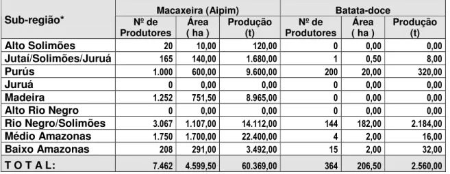 Tabela A.6. Produção de Macaxeira e Batata-doce. 