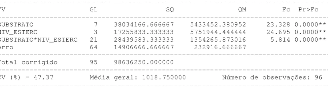 Tabela B.1.: Quadro de análise de variância do experimento com coentro, primeiro  ciclo de produção, variável matéria fresca