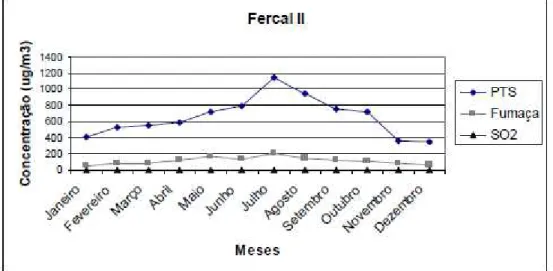 Tabela 3. Resultados das Medições dos Poluentes (PTS) na Fercal II – 2008