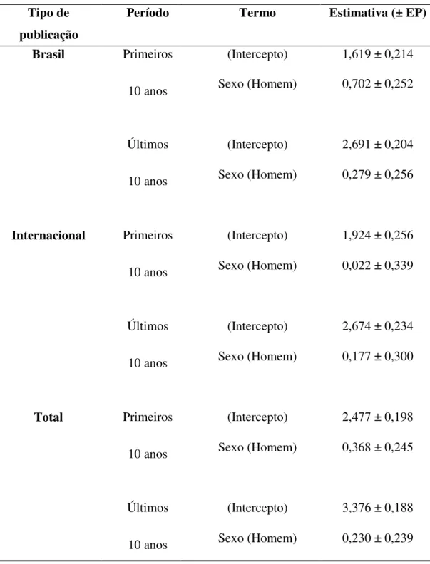 Tabela 4. Resultados do GLM com as estimativas da variável sexo como preditora do  número de publicações no Brasil, internacionais e total de publicações durante os 10  primeiros anos após a obtenção do doutorado, e durante os 10 últimos anos da carreira  