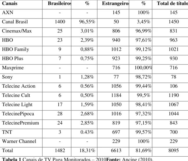 Tabela 1 Canais de TV Paga Monitorados  –  2010Fonte: Ancine (2010). 