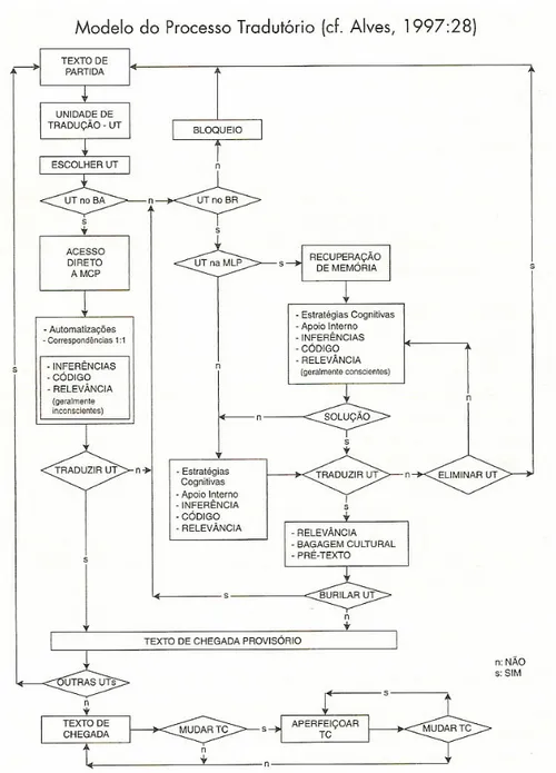 Figura 2: Modelo do processo tradutório (Alves, 1997). 