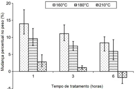 Figura 12 - Mudança percentual no peso da madeira de Pinus radiata tratada em óleo em  diferentes temperaturas e tempos de tratamento (DUBEY et al., 2012 adaptada)