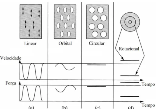 Figura 25  –  Movimentos, velocidades e forças nos diferentes tipos de fricção empregados  na soldagem de madeira: (a) fricção linear, (b) fricção orbital, (c) fricção circular e (d) 