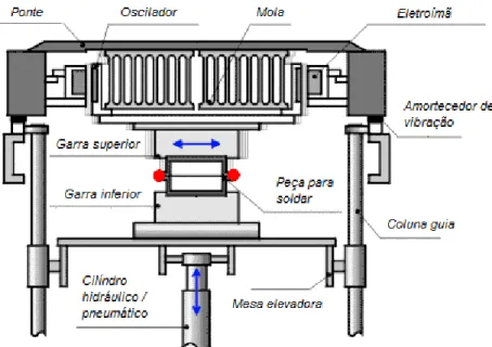 Figura 29  –  Princípio de funcionamento de uma máquina de soldagem por fricção linear  (GERBER e GFELLER, 2000 adaptada)