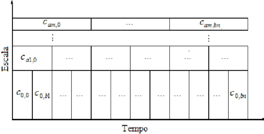 Figura 3.20 Representação da CWT amostrada em uma grade diádica 