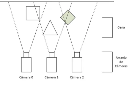 Figura 2.4: Exemplo de disposição de câmeras em um sistema com Múltiplas Vistas 1D paralelo.