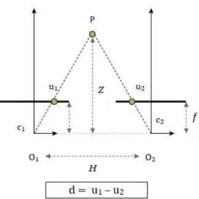 Figura 2.5: Exemplo de extração da informação de profundidade por meio da triangulação baseada em [Bradski and Kaehler, 2008].