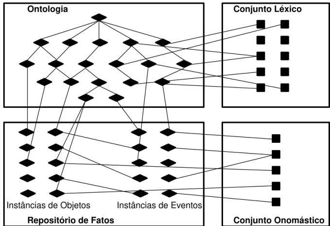 Figura 10  –  Relacionamento entre fontes de conhecimento estático (NIRENBURG; RASKIN, 2004)