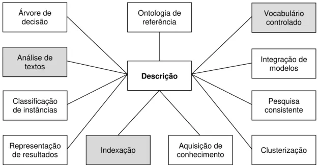 Figura 2  –  Esquema de classificação para usos de ontologias (STEVENS; LORD, 2009). 