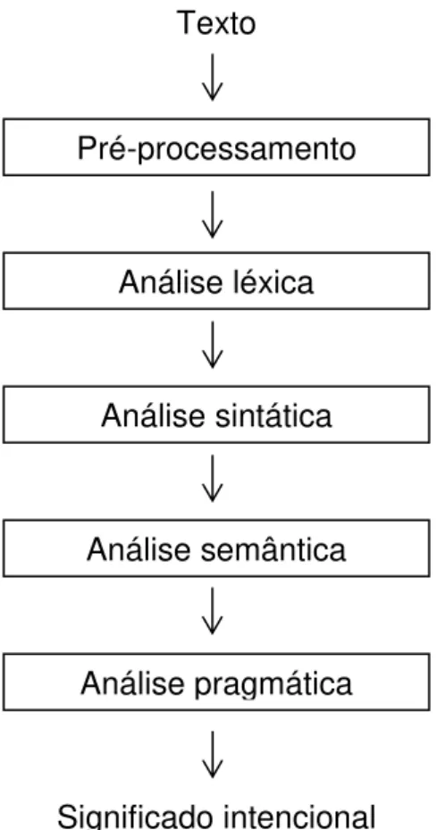 Figura 3  –  Estágios de análise em PLN (DALE, 2010). 