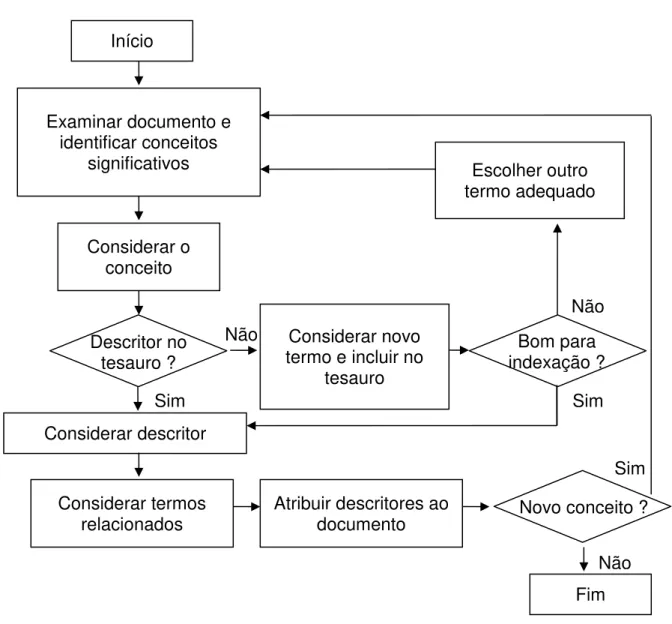 Figura 9  –  Fluxograma simplificado do processo de indexação utilizando um tesauro (ROBREDO,  2005)