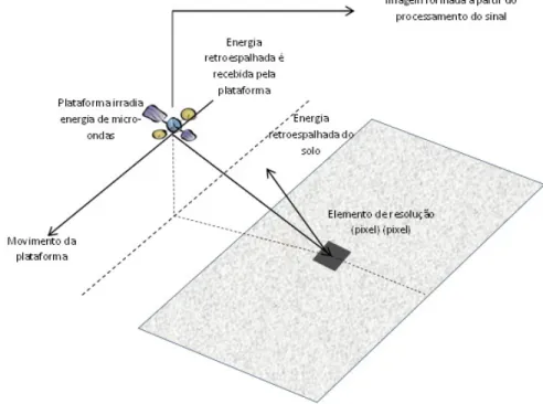 Figura 3.2 – Elementos essenciais de um sistema de sensoriamento remoto por radar (Fonte: 