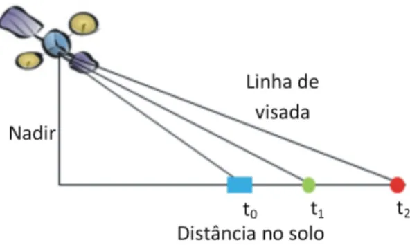 Figura 3.5 – O imageamento com visada lateral e suas dimensões básicas. 