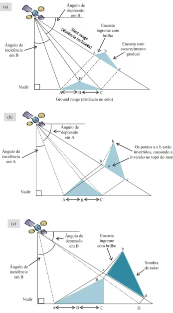Figura  3.9  –  Distorções  geométricas  da  imagem  de  radar  (a)encurtamento  de  rampa,  (b)  inversão e (c) sombreamento (Adaptado de JENSEN, 2009)