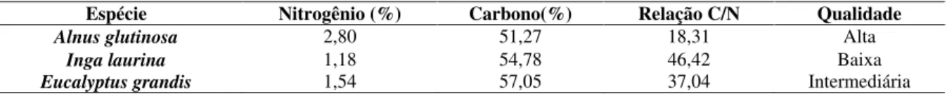 Tabela 2. Porcentagem de Nitrogênio e Carbono referente as espécies utilizadas para o experimento de decomposição