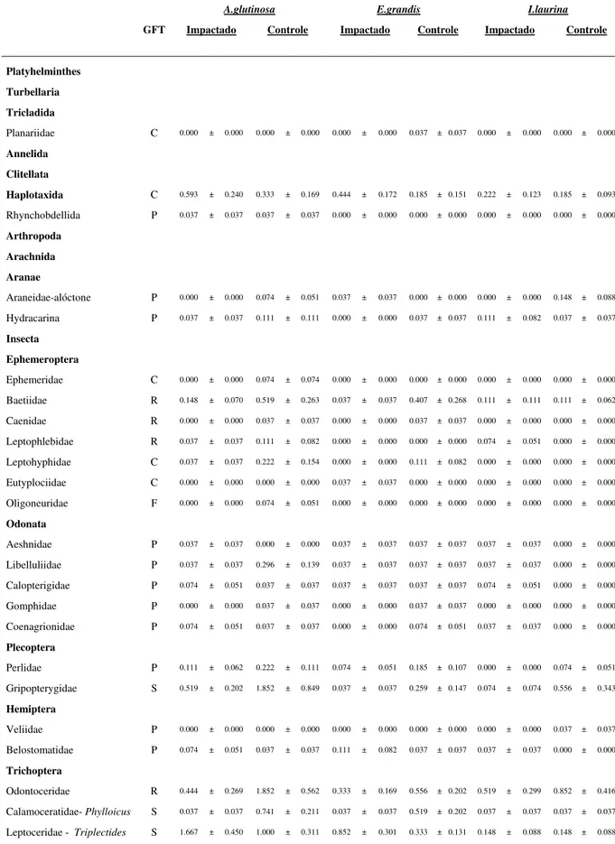 Tabela 4. Táxons encontrados durante o estudo, para cada espécie de detrito (Alnus glutinosa, Eucalyptus grandis, Inga  laurina) entre os tratamentos Controle e Impactado por silvicultura exótica