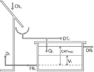 Figure 1. Representation of  the RWHS and its water balance  simulation model. Source: Adapted from Palla, Gnecco and  Lanza (2011).