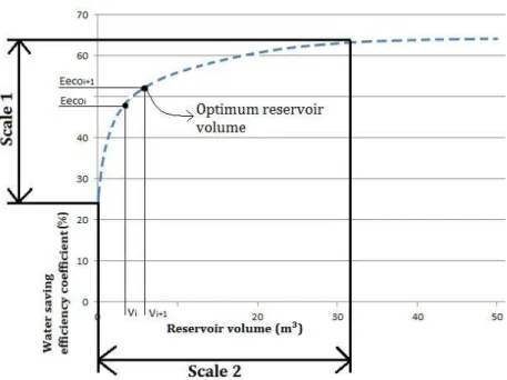 Figure 4. Simulation results: reservoir volume x water saving efficiency coefficient indicating the preliminary optimum reservoir  volume of  the RWHS.