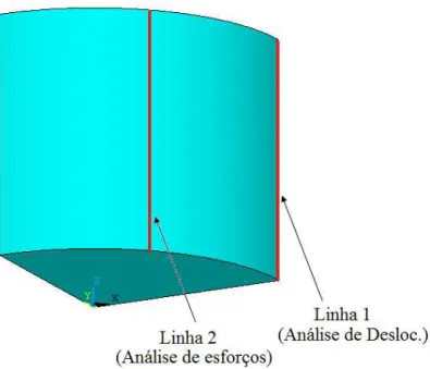 Figura 4.17 - Modelo de casca cilíndrica com placa e linhas de análise 