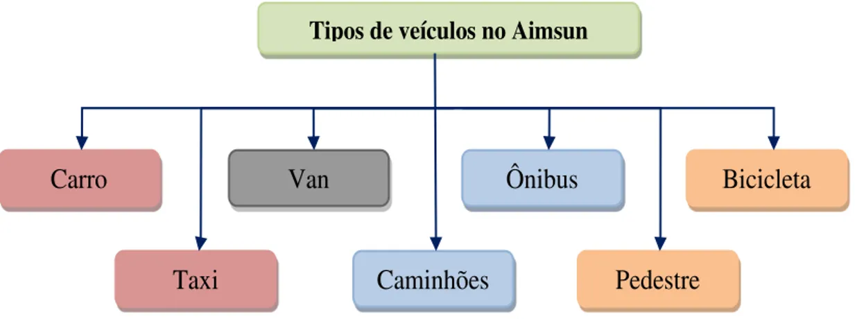 Figura 3-7: Tipos de veículos na versão anterior do Aimsun (v6.1) 