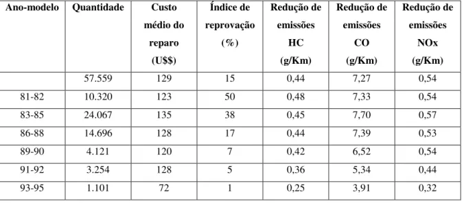 Tabela 2.2 - Custos Médios de Reparos e Redução de Emissões de Automóveis por Ano- Ano-Modelo 