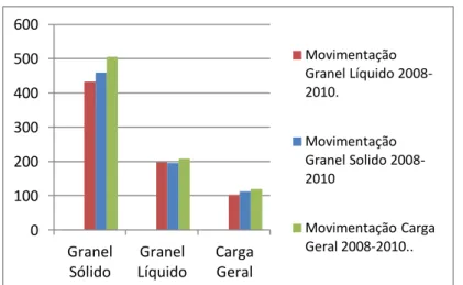 Figura 1.1 - Movimentação de cargas em milhões R$ (2008 a 2010) Fonte: Adaptado de ANTAQ (2011)  
